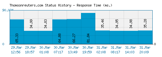 Thomsonreuters.com server report and response time