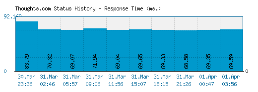 Thoughts.com server report and response time