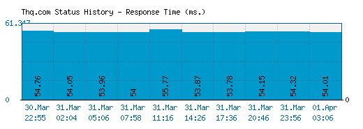Thq.com server report and response time