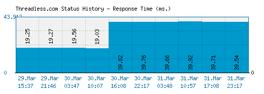 Threadless.com server report and response time