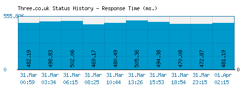 Three.co.uk server report and response time