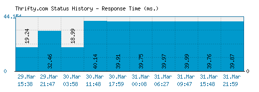 Thrifty.com server report and response time