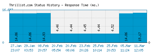 Thrillist.com server report and response time