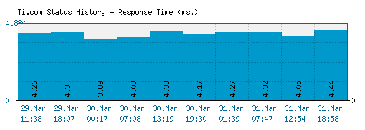Ti.com server report and response time