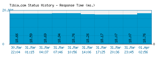 Tibia.com server report and response time