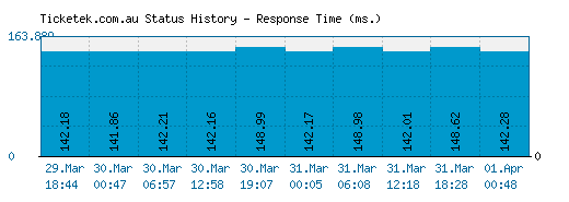 Ticketek.com.au server report and response time