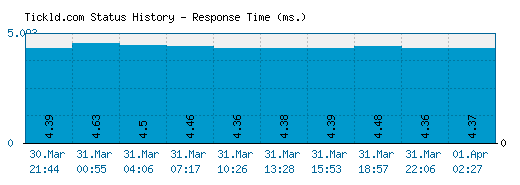 Tickld.com server report and response time