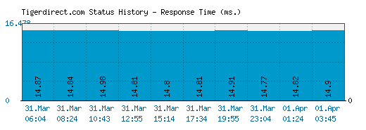 Tigerdirect.com server report and response time