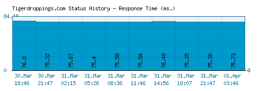 Tigerdroppings.com server report and response time