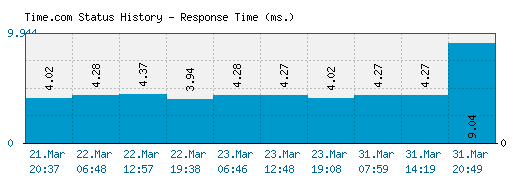 Time.com server report and response time