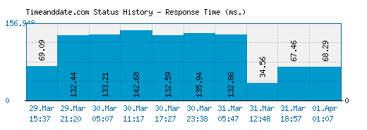 Timeanddate.com server report and response time