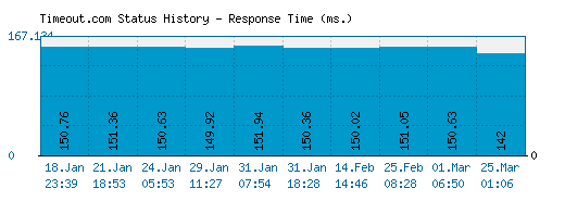 Timeout.com server report and response time