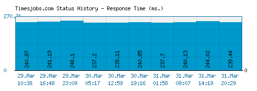 Timesjobs.com server report and response time