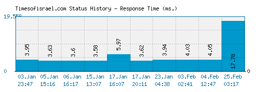 Timesofisrael.com server report and response time