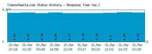 Timesofmalta.com server report and response time