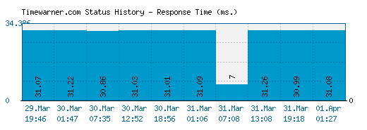 Timewarner.com server report and response time
