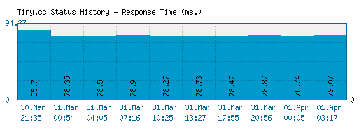 Tiny.cc server report and response time