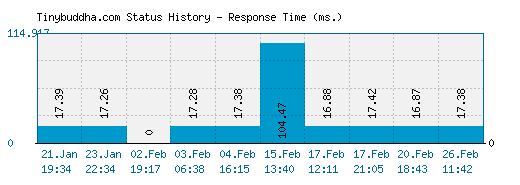 Tinybuddha.com server report and response time