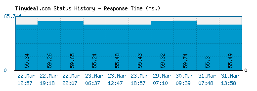 Tinydeal.com server report and response time