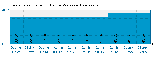 Tinypic.com server report and response time