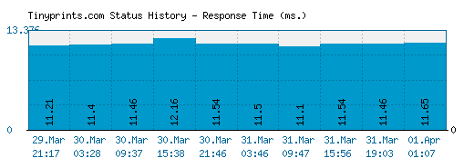 Tinyprints.com server report and response time