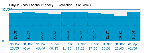 Tinyurl.com server report and response time