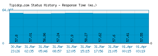 Tipidcp.com server report and response time