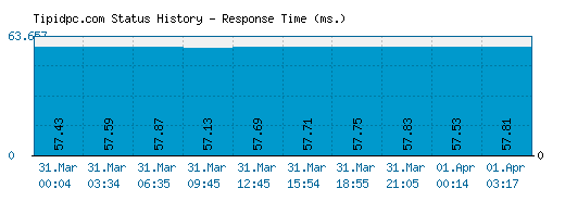 Tipidpc.com server report and response time