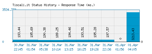 Tiscali.it server report and response time