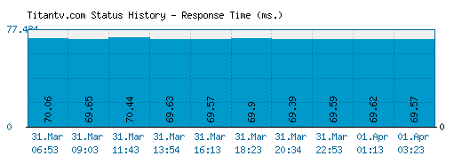 Titantv.com server report and response time