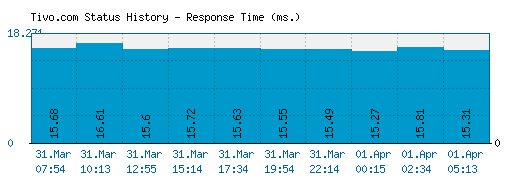 Tivo.com server report and response time