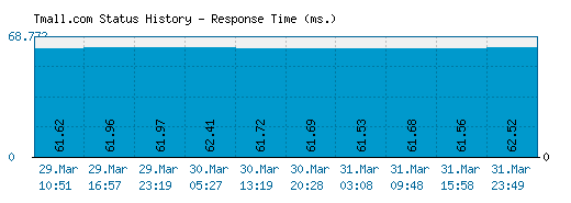 Tmall.com server report and response time