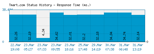 Tmart.com server report and response time