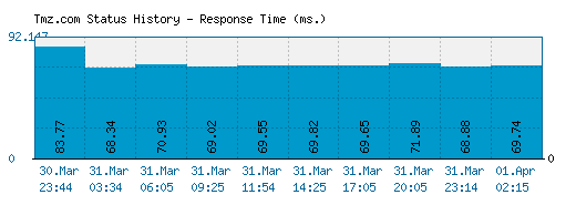 Tmz.com server report and response time