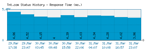 Tnt.com server report and response time