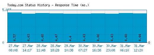 Today.com server report and response time