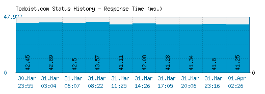 Todoist.com server report and response time