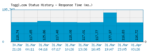 Toggl.com server report and response time