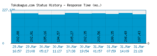 Tokobagus.com server report and response time