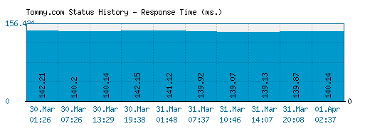 Tommy.com server report and response time
