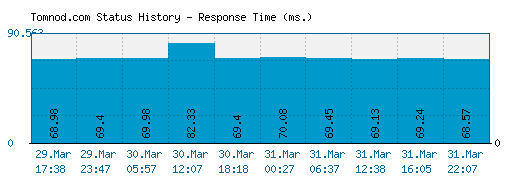 Tomnod.com server report and response time