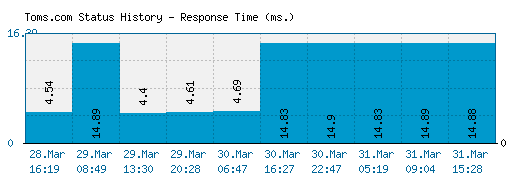 Toms.com server report and response time