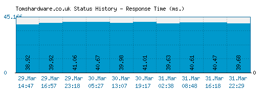 Tomshardware.co.uk server report and response time