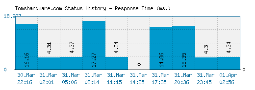 Tomshardware.com server report and response time