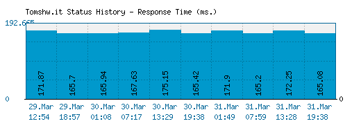 Tomshw.it server report and response time