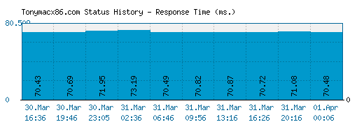 Tonymacx86.com server report and response time