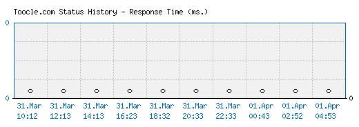 Toocle.com server report and response time