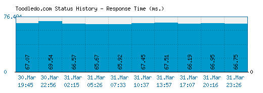 Toodledo.com server report and response time