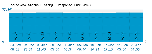 Toofab.com server report and response time