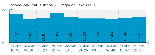 Toondoo.com server report and response time